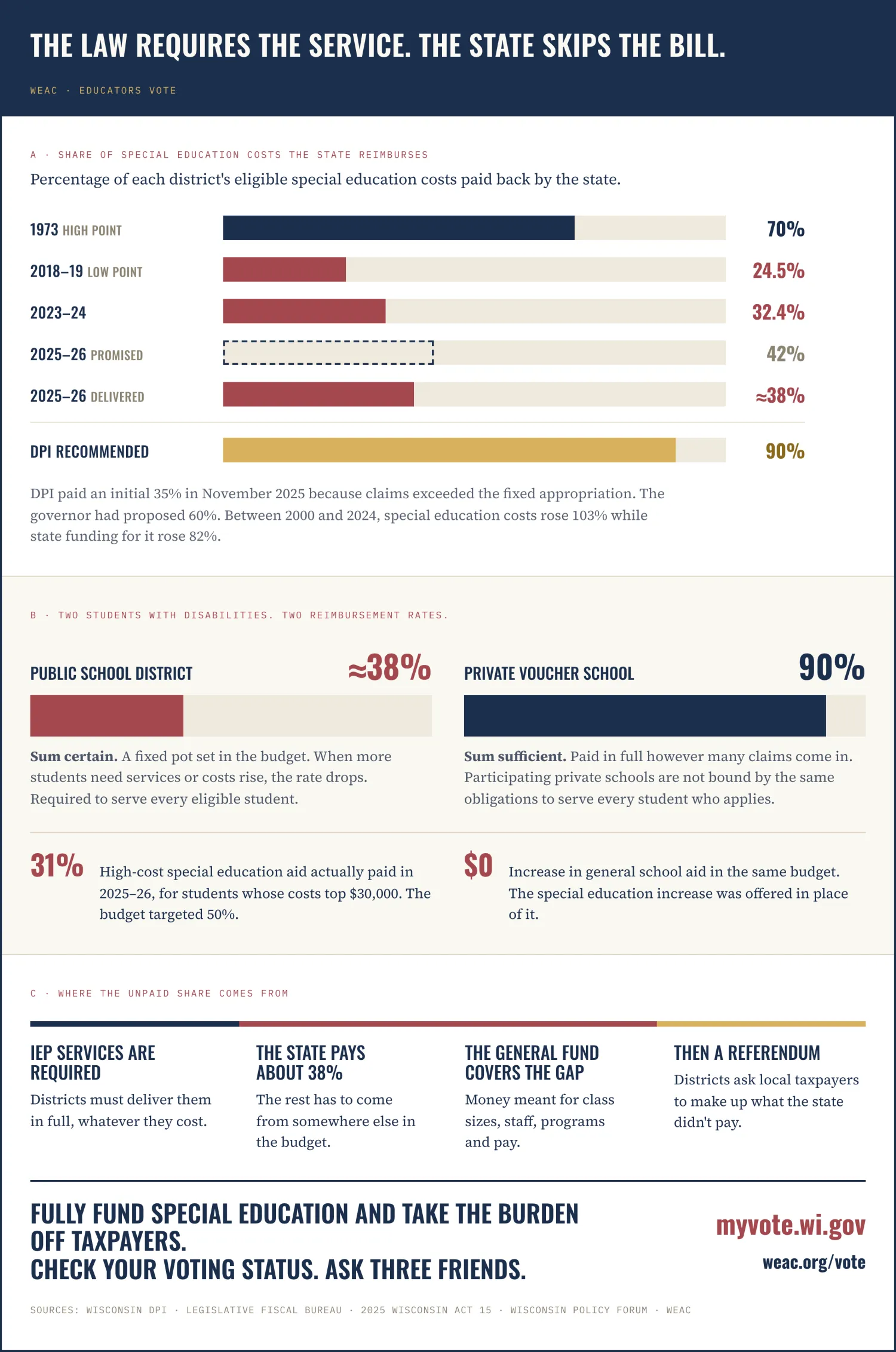 infographic about special education funding