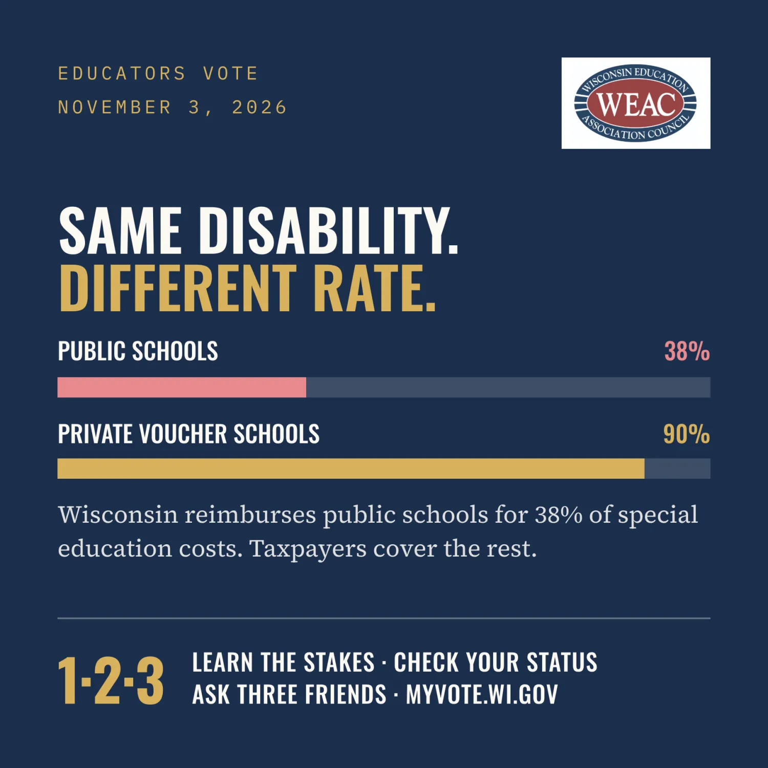 Graphic showing different rates of reimbursement for special ed