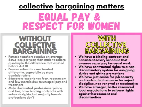 graphic illustrating advantages for collective bargaining